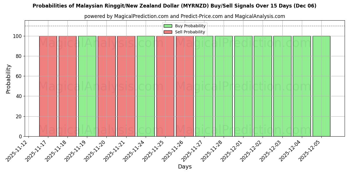 Probabilities of Ringgit malais/Dollar néo-zélandais (MYRNZD) Buy/Sell Signals Using Several AI Models Over 5 Days (06 Dec) 