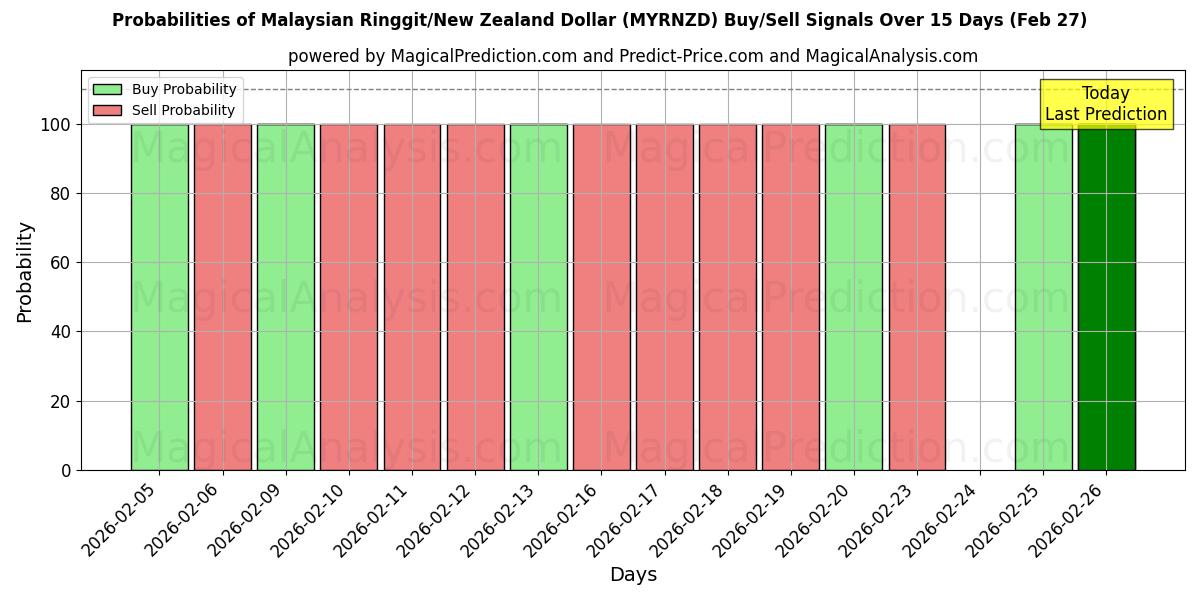 Probabilities of Malaysian Ringgit/New Zealand Dollar (MYRNZD) Buy/Sell Signals Using Several AI Models Over 5 Days (27 Feb) 