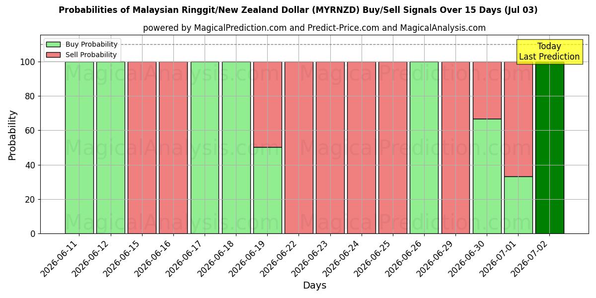 Probabilities of Malaysian Ringgit/New Zealand Dollar (MYRNZD) Buy/Sell Signals Using Several AI Models Over 5 Days (03 Jul) 