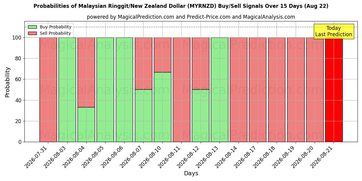 Probabilities of Malaysian Ringgit/New Zealand Dollar (MYRNZD) Buy/Sell Signals Using Several AI Models Over 5 Days (22 Aug) 