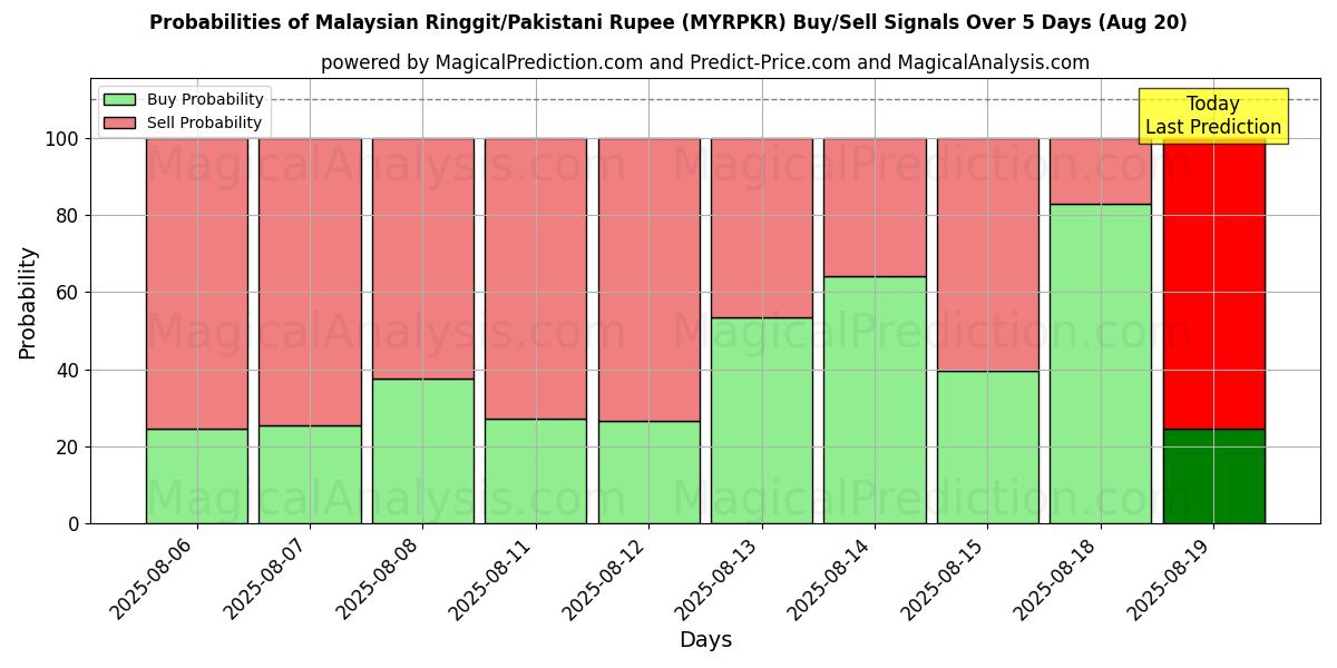 Probabilities of رينغيت ماليزي/روبية باكستانية (MYRPKR) Buy/Sell Signals Using Several AI Models Over 5 Days (20 Aug) 