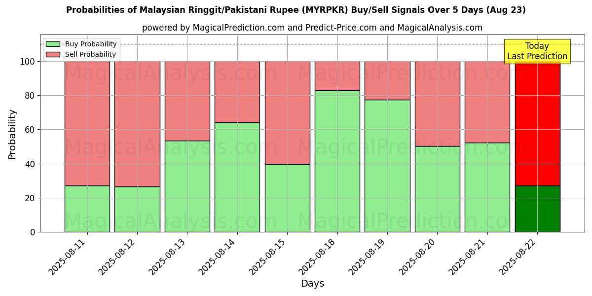 Probabilities of मलेशियाई रिंगित/पाकिस्तानी रुपया (MYRPKR) Buy/Sell Signals Using Several AI Models Over 5 Days (23 Aug) 