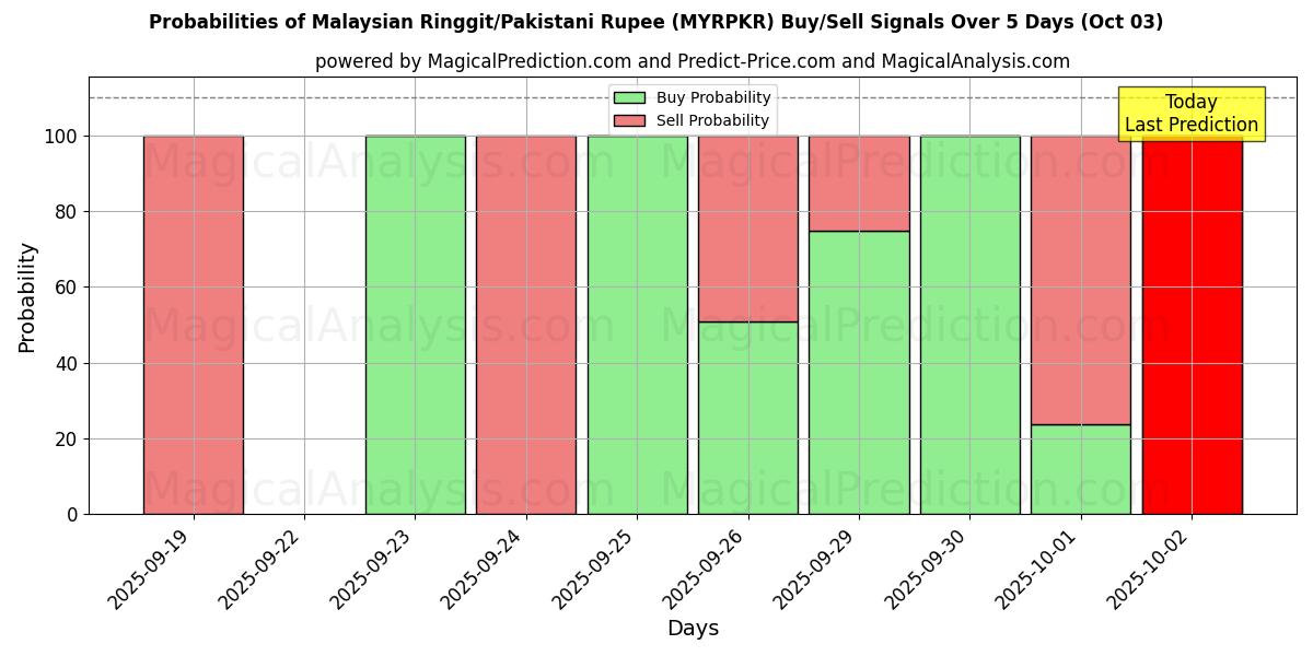 Probabilities of Ringgit malese/Rupia pakistana (MYRPKR) Buy/Sell Signals Using Several AI Models Over 5 Days (02 Oct) 
