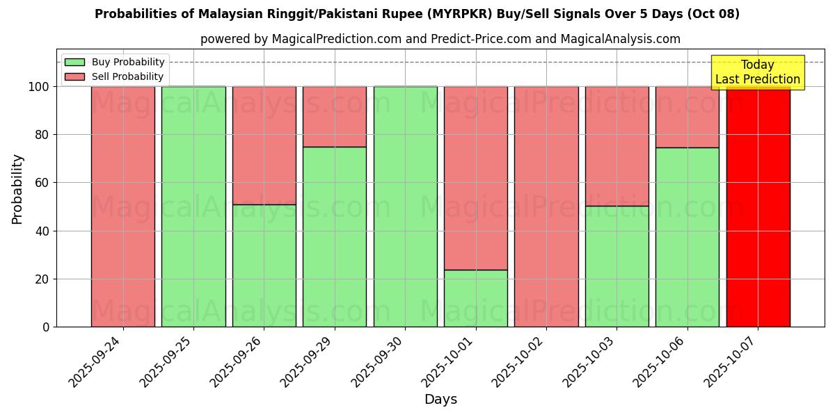Probabilities of मलेशियाई रिंगित/पाकिस्तानी रुपया (MYRPKR) Buy/Sell Signals Using Several AI Models Over 5 Days (08 Oct) 