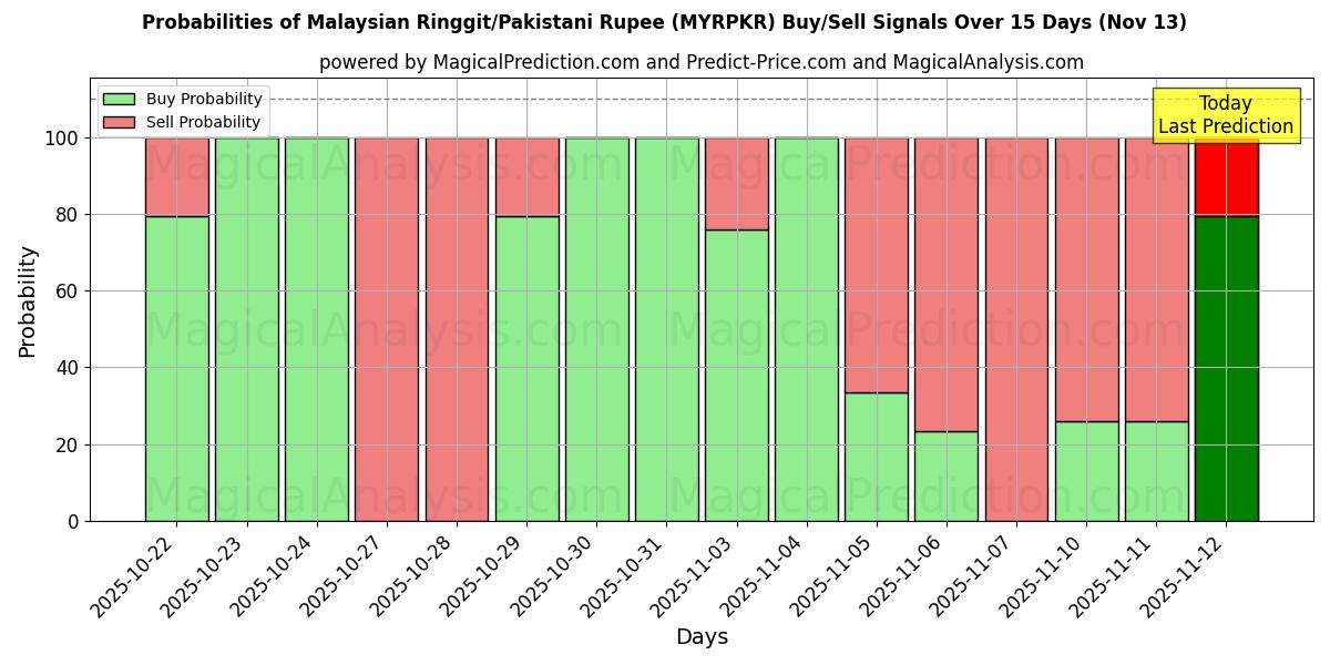 Probabilities of Ringgit malese/Rupia pakistana (MYRPKR) Buy/Sell Signals Using Several AI Models Over 5 Days (13 Nov) 