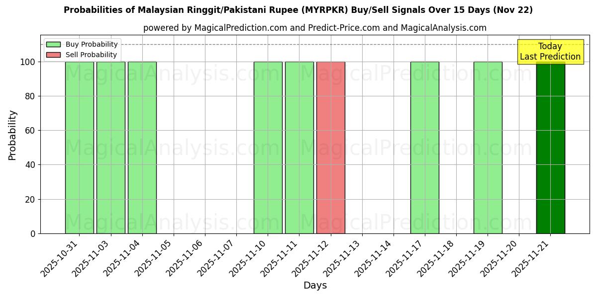 Probabilities of मलेशियाई रिंगित/पाकिस्तानी रुपया (MYRPKR) Buy/Sell Signals Using Several AI Models Over 5 Days (22 Nov) 