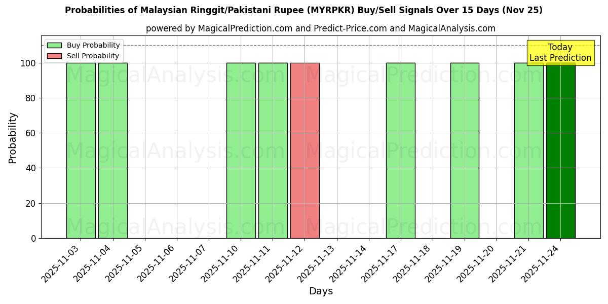 Probabilities of Malaysian Ringgit/Pakistani Rupee (MYRPKR) Buy/Sell Signals Using Several AI Models Over 5 Days (25 Nov) 
