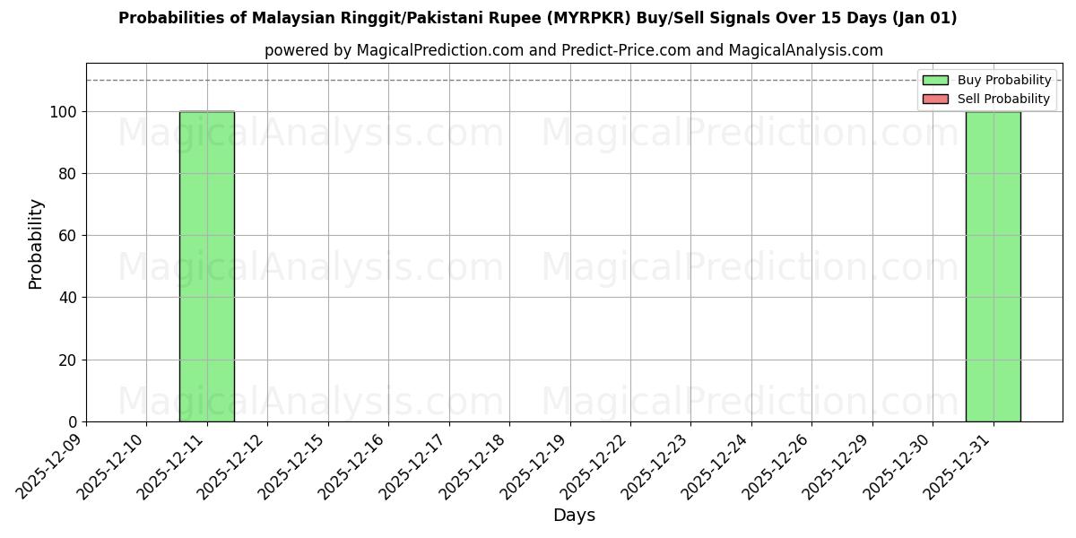 Probabilities of Ringgit malayo/Rupia paquistaní (MYRPKR) Buy/Sell Signals Using Several AI Models Over 5 Days (01 Jan) 