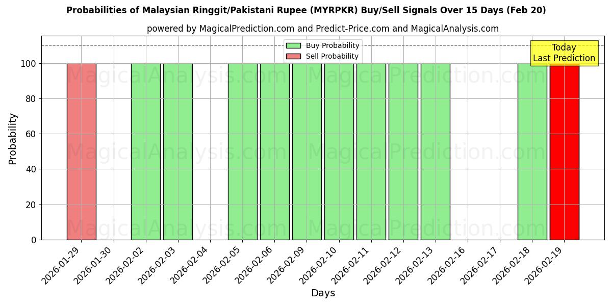 Probabilities of Ringgit malaisien/Roupie pakistanaise (MYRPKR) Buy/Sell Signals Using Several AI Models Over 5 Days (20 Feb) 