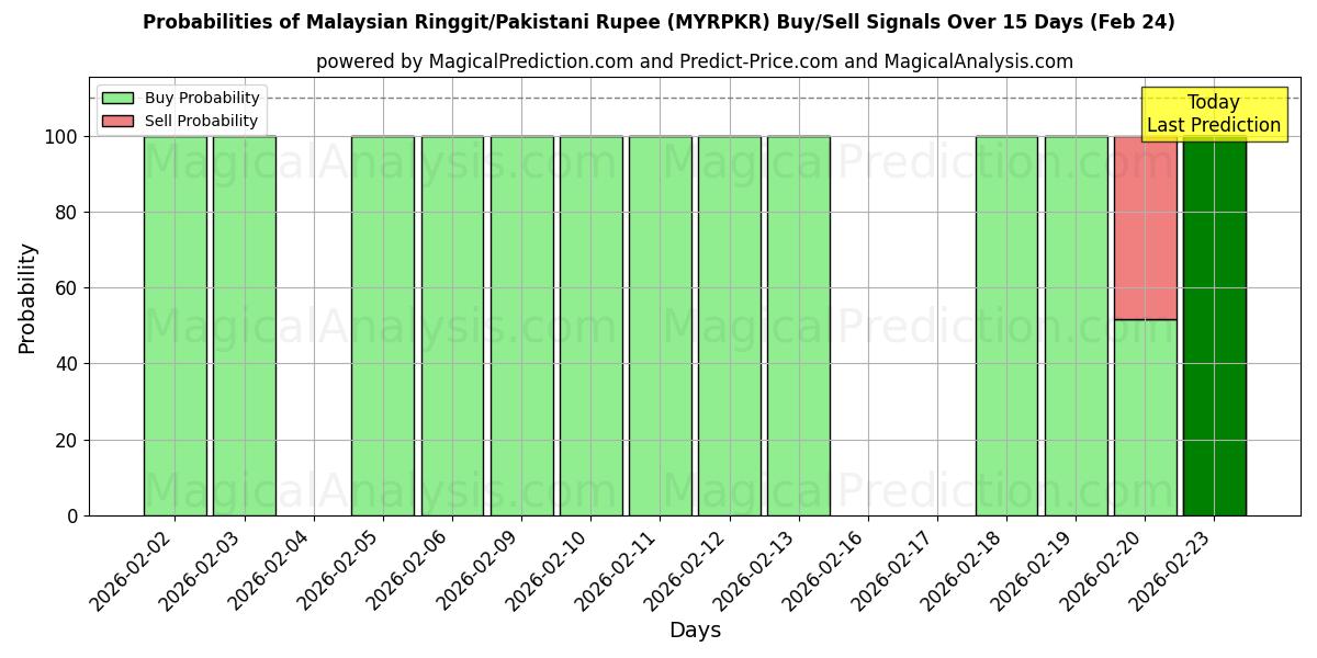 Probabilities of मलेशियाई रिंगित/पाकिस्तानी रुपया (MYRPKR) Buy/Sell Signals Using Several AI Models Over 5 Days (24 Feb) 