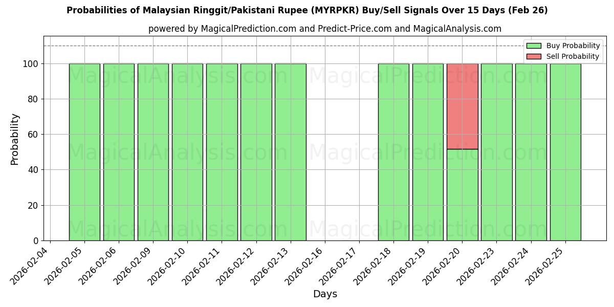 Probabilities of 马来西亚林吉特/巴基斯坦卢比 (MYRPKR) Buy/Sell Signals Using Several AI Models Over 5 Days (26 Feb) 