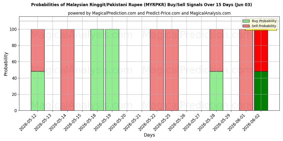 Probabilities of Малайзийский ринггит/Пакистанская рупия (MYRPKR) Buy/Sell Signals Using Several AI Models Over 5 Days (03 Jun) 