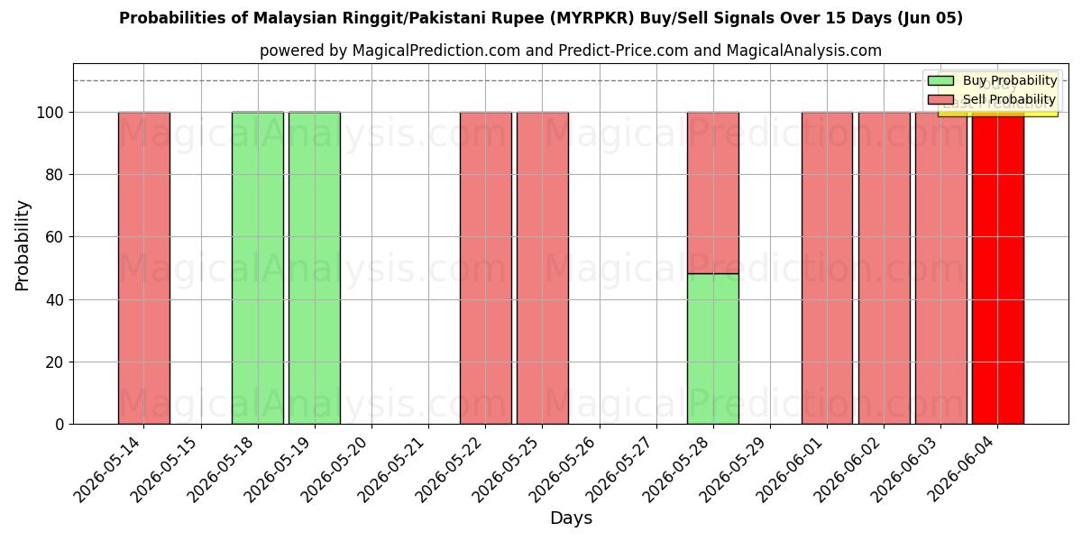 Probabilities of マレーシア リンギット/パキスタン ルピー (MYRPKR) Buy/Sell Signals Using Several AI Models Over 5 Days (05 Jun) 