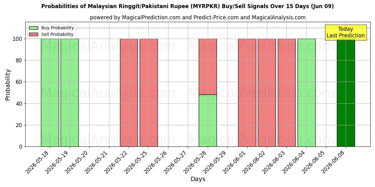Probabilities of Malesian ringgit/Pakistanin rupia (MYRPKR) Buy/Sell Signals Using Several AI Models Over 5 Days (09 Jun) 