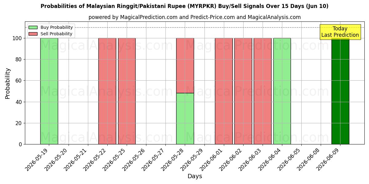 Probabilities of मलेशियाई रिंगित/पाकिस्तानी रुपया (MYRPKR) Buy/Sell Signals Using Several AI Models Over 5 Days (10 Jun) 