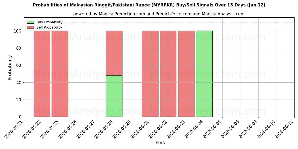 Probabilities of マレーシア リンギット/パキスタン ルピー (MYRPKR) Buy/Sell Signals Using Several AI Models Over 5 Days (12 Jun) 