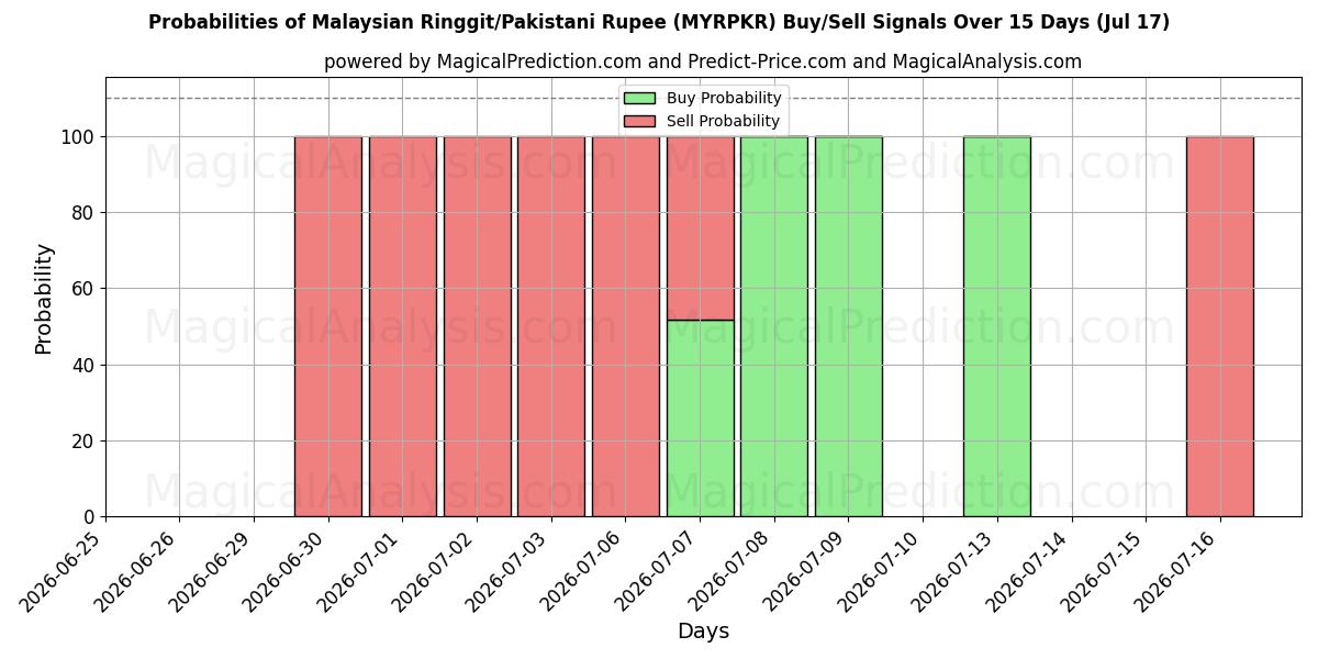 Probabilities of Малайзийский ринггит/Пакистанская рупия (MYRPKR) Buy/Sell Signals Using Several AI Models Over 5 Days (17 Jul) 