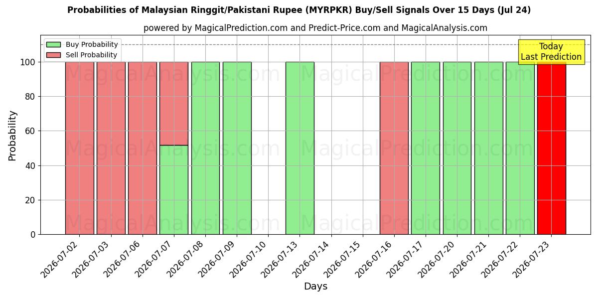 Probabilities of Malesian ringgit/Pakistanin rupia (MYRPKR) Buy/Sell Signals Using Several AI Models Over 5 Days (24 Jul) 