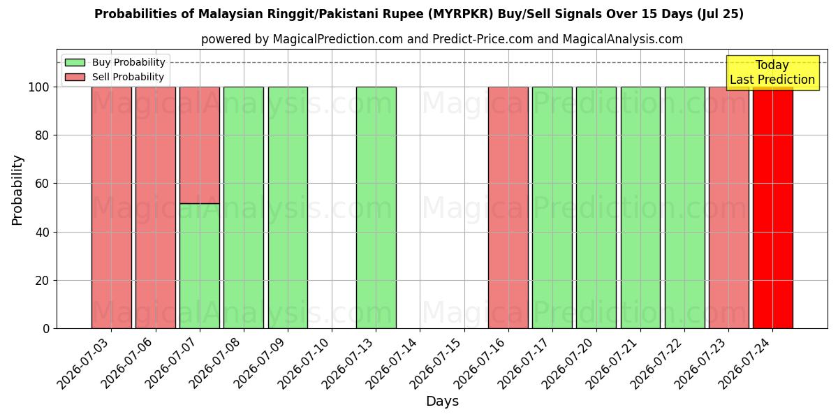 Probabilities of 말레이시아 링깃/파키스탄 루피 (MYRPKR) Buy/Sell Signals Using Several AI Models Over 5 Days (25 Jul) 