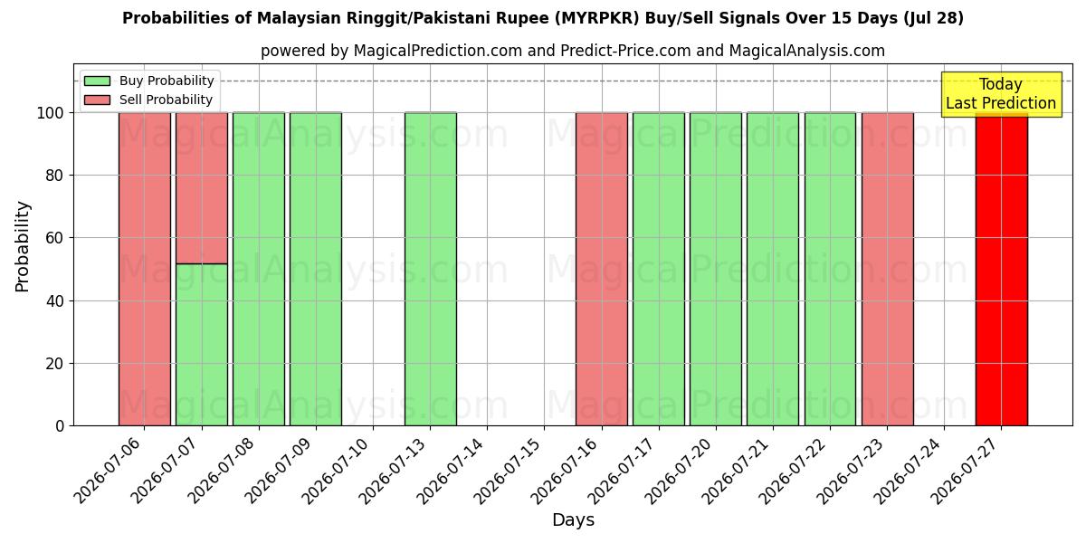 Probabilities of マレーシア リンギット/パキスタン ルピー (MYRPKR) Buy/Sell Signals Using Several AI Models Over 5 Days (28 Jul) 