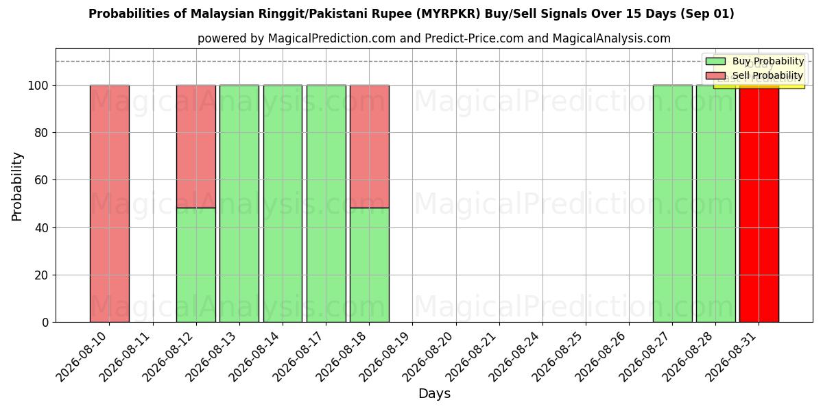 Probabilities of Ringgit malaisien/Roupie pakistanaise (MYRPKR) Buy/Sell Signals Using Several AI Models Over 5 Days (01 Sep) 