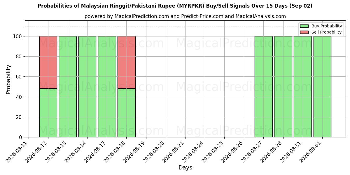 Probabilities of رينغيت ماليزي/روبية باكستانية (MYRPKR) Buy/Sell Signals Using Several AI Models Over 5 Days (02 Sep) 