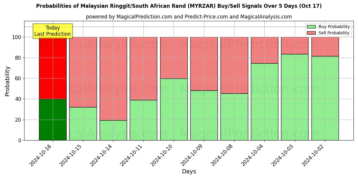 Probabilities of Ringgit malese/Rand sudafricano (MYRZAR) Buy/Sell Signals Using Several AI Models Over 5 Days (17 Oct) 