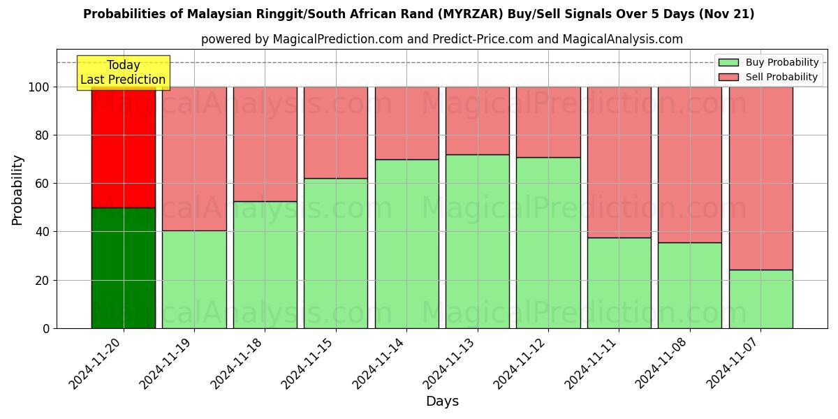 Probabilities of Malaysian Ringgit/South African Rand (MYRZAR) Buy/Sell Signals Using Several AI Models Over 5 Days (21 Nov) 