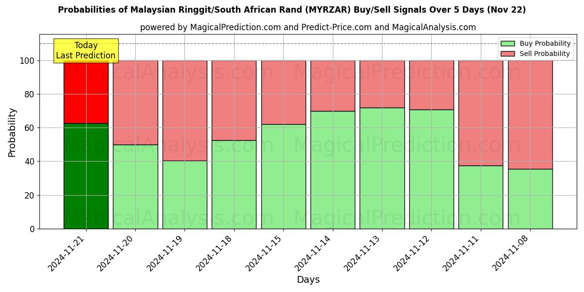 Probabilities of Malesian ringgit / Etelä-Afrikan rand (MYRZAR) Buy/Sell Signals Using Several AI Models Over 5 Days (22 Nov) 