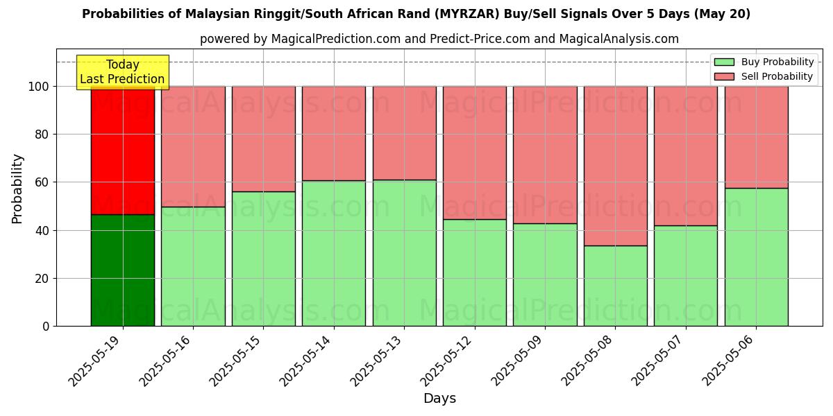 Probabilities of Malaysiske ringgit/sydafrikanske rand (MYRZAR) Buy/Sell Signals Using Several AI Models Over 5 Days (20 May) 