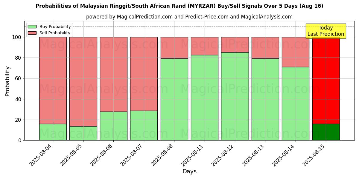 Probabilities of Ringgit malaisien/Rand sud-africain (MYRZAR) Buy/Sell Signals Using Several AI Models Over 5 Days (16 Aug) 