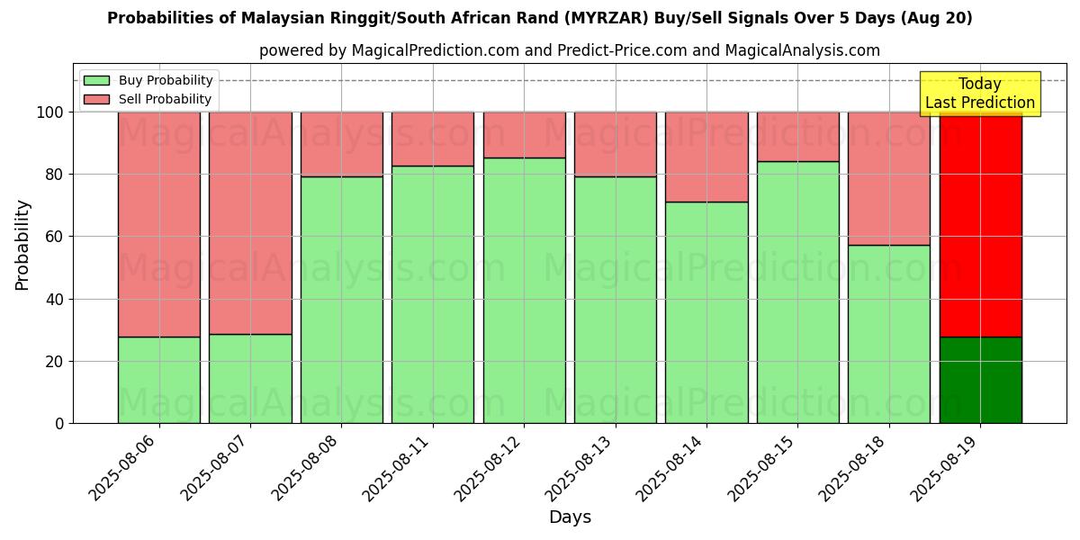 Probabilities of Ringgit malayo/rand sudafricano (MYRZAR) Buy/Sell Signals Using Several AI Models Over 5 Days (20 Aug) 