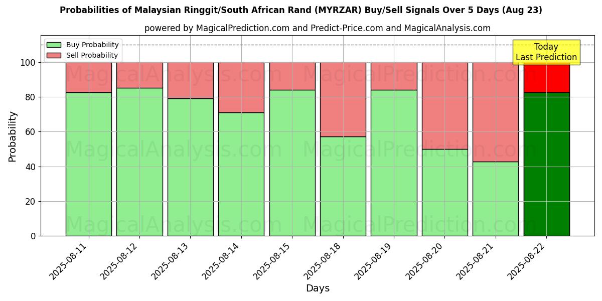Probabilities of Malaysisk ringgit/sørafrikansk rand (MYRZAR) Buy/Sell Signals Using Several AI Models Over 5 Days (23 Aug) 