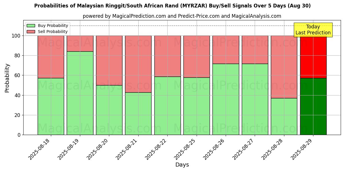 Probabilities of Malaysiske ringgit/sydafrikanske rand (MYRZAR) Buy/Sell Signals Using Several AI Models Over 5 Days (30 Aug) 