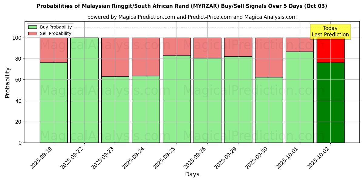 Probabilities of Ringgit malaisien/Rand sud-africain (MYRZAR) Buy/Sell Signals Using Several AI Models Over 5 Days (03 Oct) 