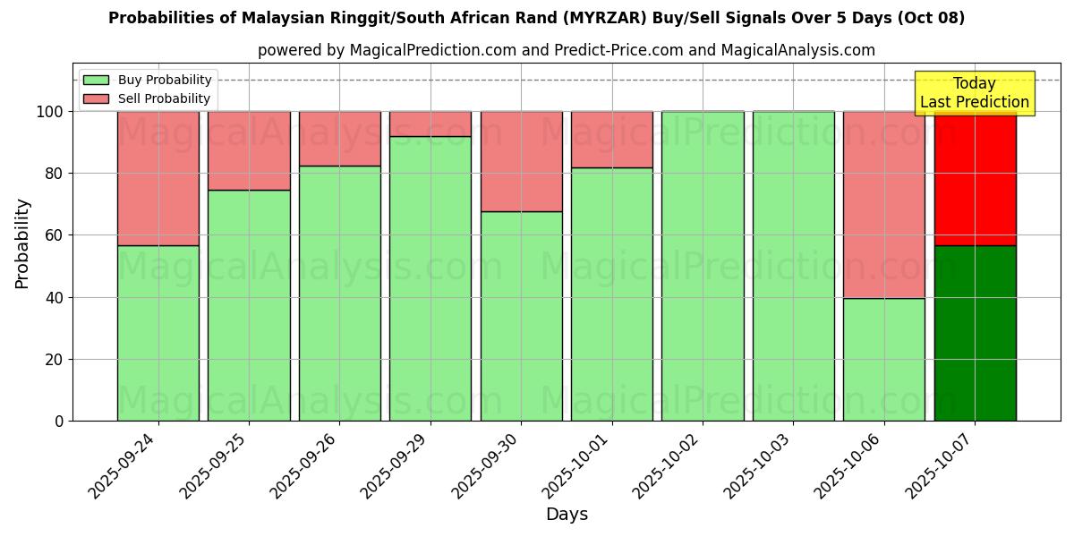 Probabilities of Malaysisk ringgit/sørafrikansk rand (MYRZAR) Buy/Sell Signals Using Several AI Models Over 5 Days (08 Oct) 