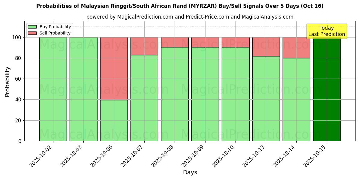 Probabilities of Malaysian Ringgit/South African Rand (MYRZAR) Buy/Sell Signals Using Several AI Models Over 10 Days (16 Oct) Probabilities of Malaysian Ringgit/South African Rand (MYRZAR) Buy/Sell Signals Using Several AI Models Over 5 Days (16 Oct)
