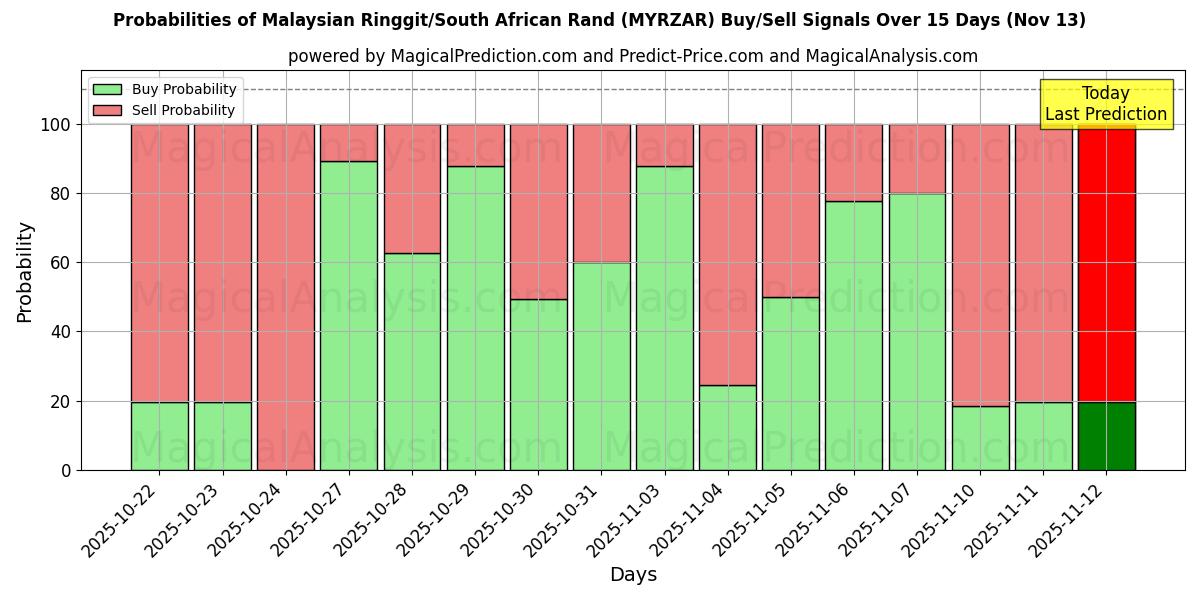 Probabilities of マレーシア リンギット/南アフリカ ランド (MYRZAR) Buy/Sell Signals Using Several AI Models Over 5 Days (13 Nov) 