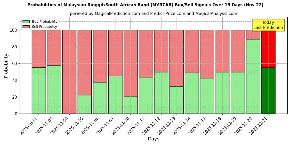Probabilities of Malaysisk ringgit/sørafrikansk rand (MYRZAR) Buy/Sell Signals Using Several AI Models Over 5 Days (22 Nov) 