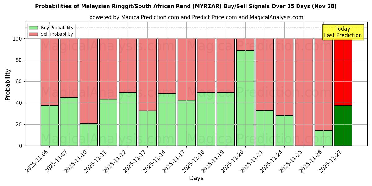 Probabilities of Malaysian Ringgit/South African Rand (MYRZAR) Buy/Sell Signals Using Several AI Models Over 5 Days (28 Nov) 