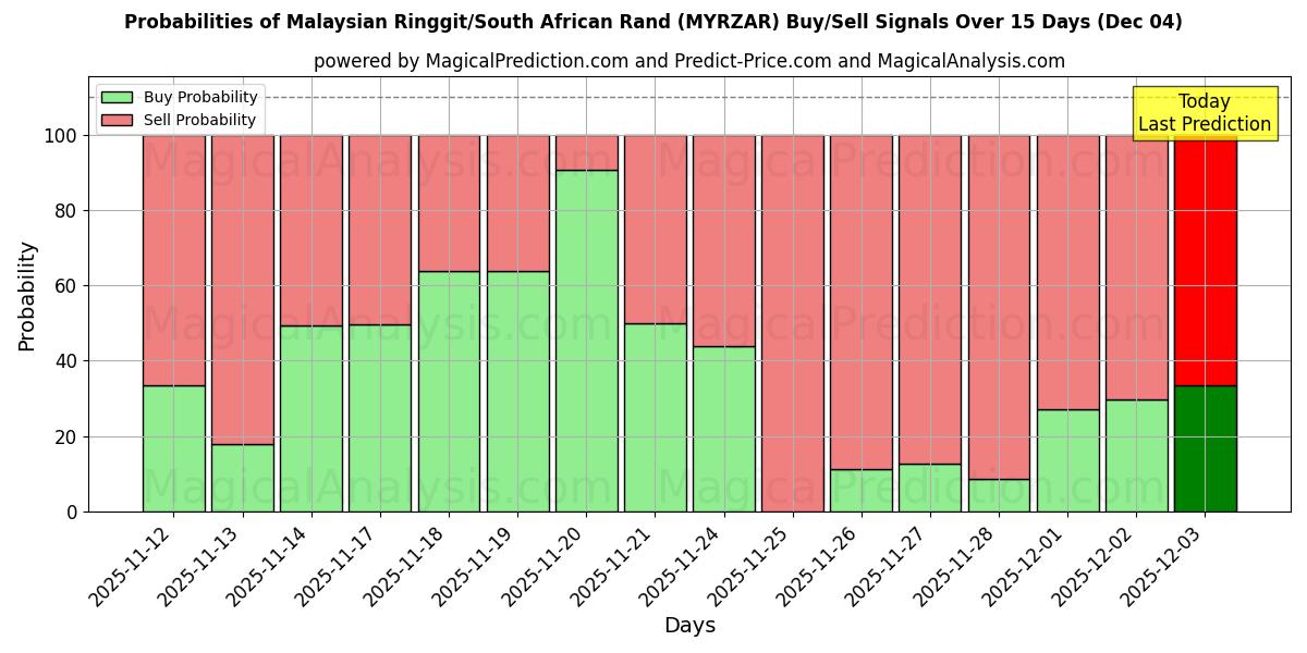 Probabilities of Малайзийский ринггит/Южноафриканский рэнд (MYRZAR) Buy/Sell Signals Using Several AI Models Over 5 Days (04 Dec) 