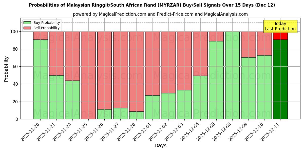Probabilities of رينغيت ماليزيا/راند جنوب أفريقيا (MYRZAR) Buy/Sell Signals Using Several AI Models Over 5 Days (12 Dec) 