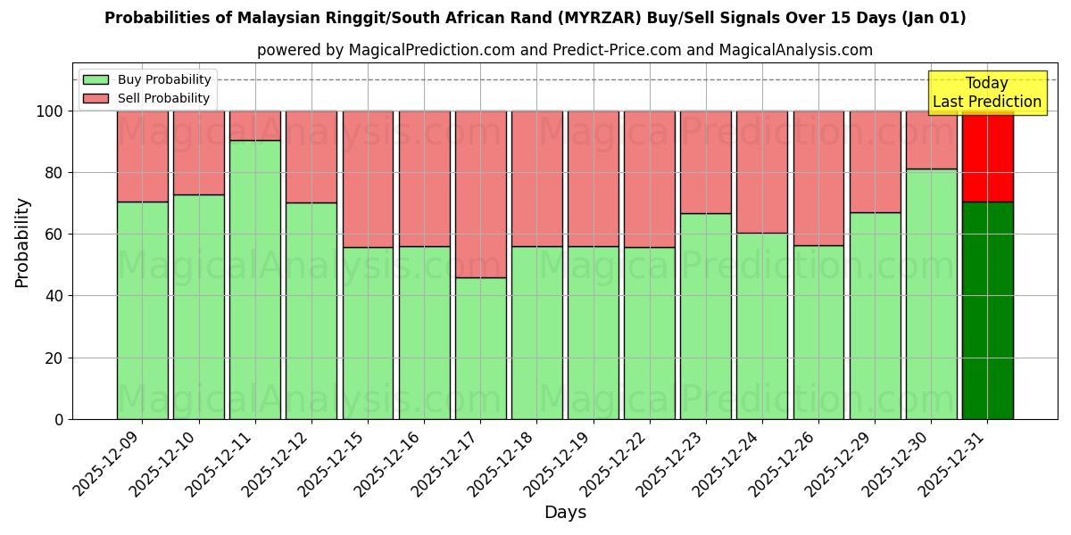 Probabilities of Ringgit da Malásia/Rand da África do Sul (MYRZAR) Buy/Sell Signals Using Several AI Models Over 5 Days (01 Jan) 