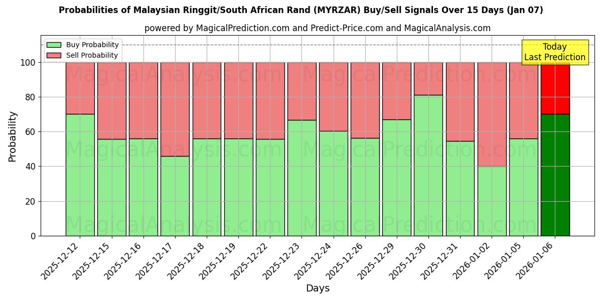 Probabilities of Malaysisk ringgit/sørafrikansk rand (MYRZAR) Buy/Sell Signals Using Several AI Models Over 5 Days (06 Jan) 