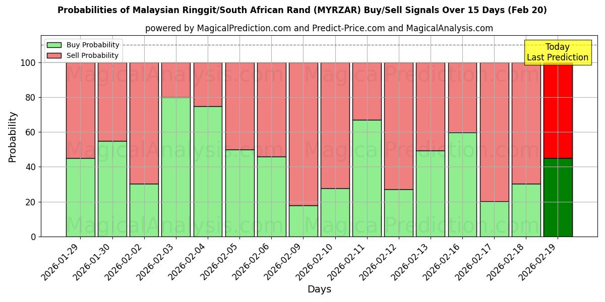 Probabilities of マレーシア リンギット/南アフリカ ランド (MYRZAR) Buy/Sell Signals Using Several AI Models Over 5 Days (20 Feb) 