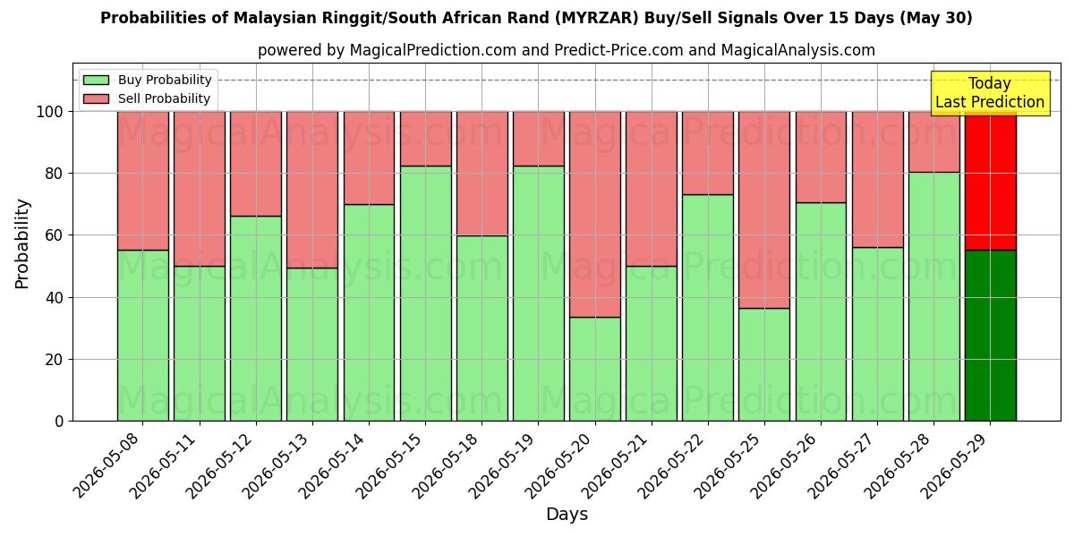 Probabilities of Ringgit da Malásia/Rand da África do Sul (MYRZAR) Buy/Sell Signals Using Several AI Models Over 5 Days (30 May) 