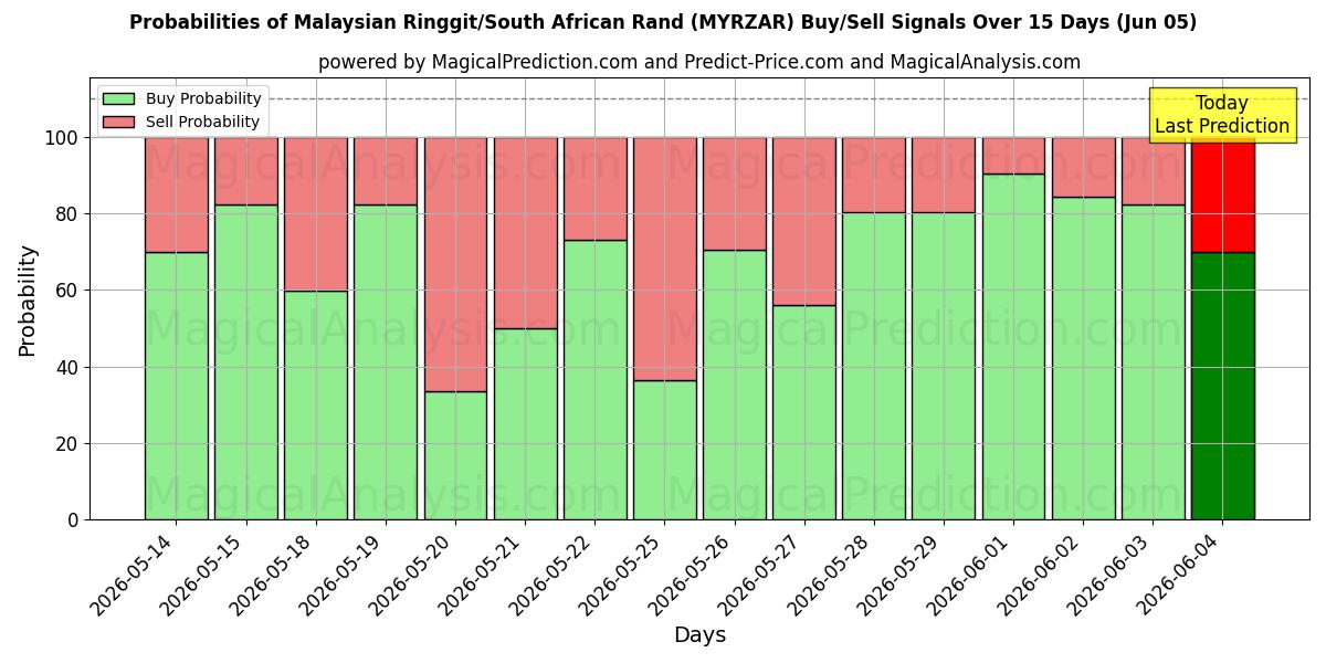 Probabilities of Ringgit malaisien/Rand sud-africain (MYRZAR) Buy/Sell Signals Using Several AI Models Over 5 Days (05 Jun) 
