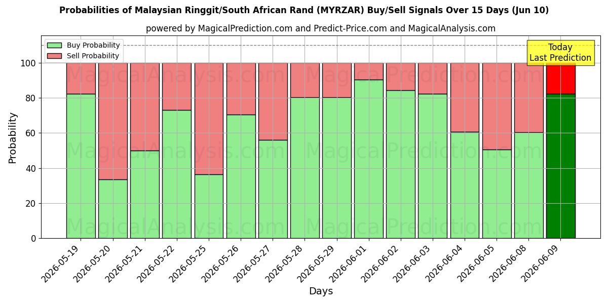 Probabilities of Malaysisk ringgit/sørafrikansk rand (MYRZAR) Buy/Sell Signals Using Several AI Models Over 5 Days (10 Jun) 