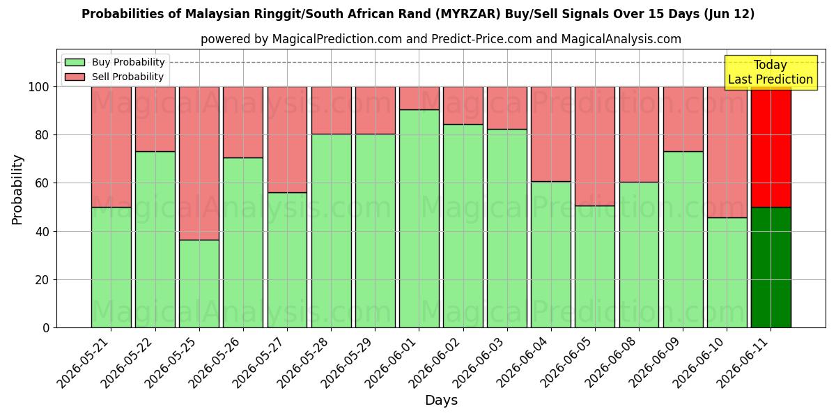 Probabilities of 马来西亚林吉特/南非兰特 (MYRZAR) Buy/Sell Signals Using Several AI Models Over 5 Days (12 Jun) 