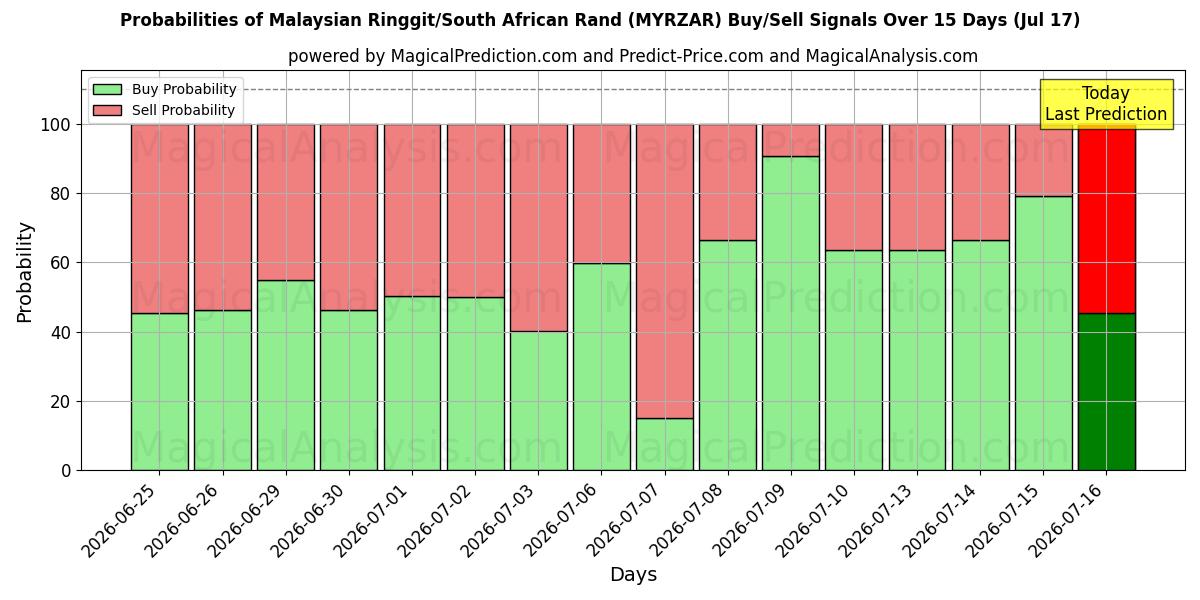Probabilities of Ringgit da Malásia/Rand da África do Sul (MYRZAR) Buy/Sell Signals Using Several AI Models Over 5 Days (17 Jul) 